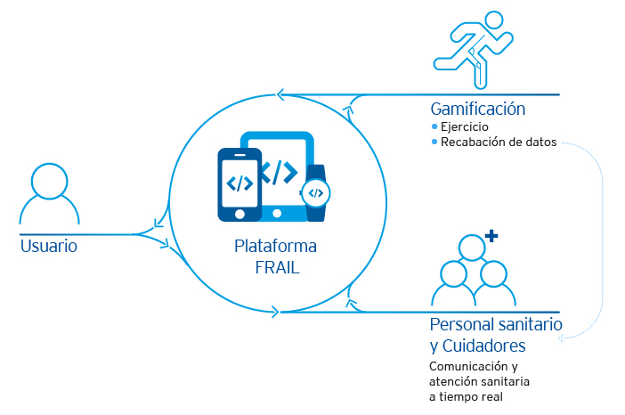 Gráfica FRAIL