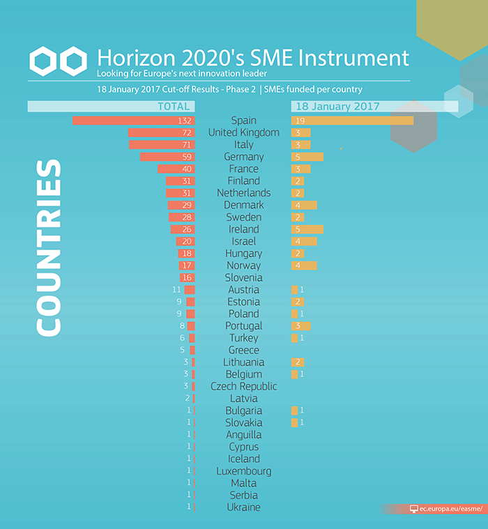 Ranking de instrumento Pyme (SME Instrument)