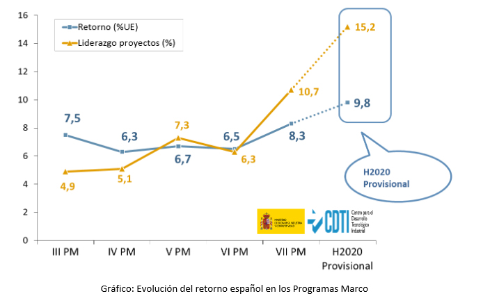 Retorno y liderazgo de proyectos de España en H2020