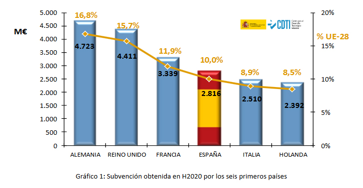 España, cuarto país europeo por subvención captada de H2020