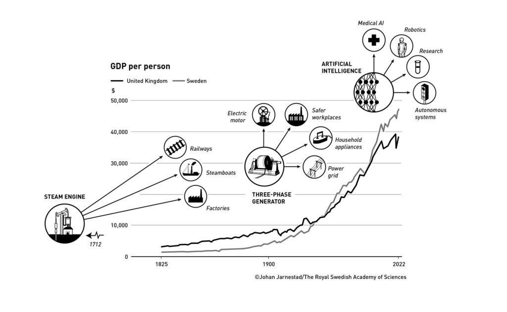 GDP per person and innovations © Johan Jarnestad/The Royal Swedish Academy of Sciences